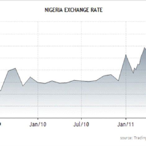 naira euro exchange rate.